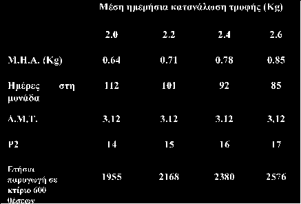 Ρυθμοί ανάπτυξης από το βάρος των