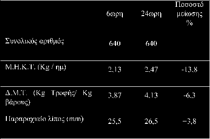 Αποτελέσματα 6ωρης και 24ωρης