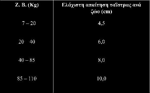 Απαιτήσεις σε χώρο