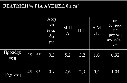 Ανταπόκριση στην αύξηση της επιφάνειας του