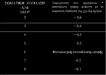 Διαμόρφωση των ημερήσιων απαιτήσεων τροφής ανάλογα με τη