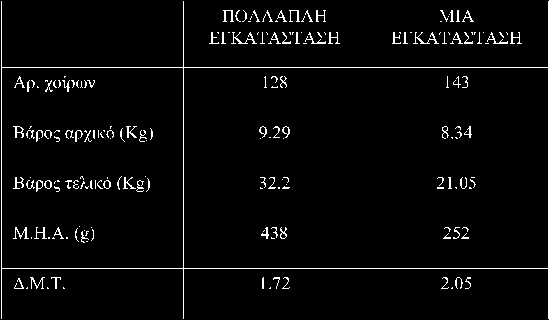 Διαφορές παραγωγικότητας σε μία εγκατάσταση ή σε