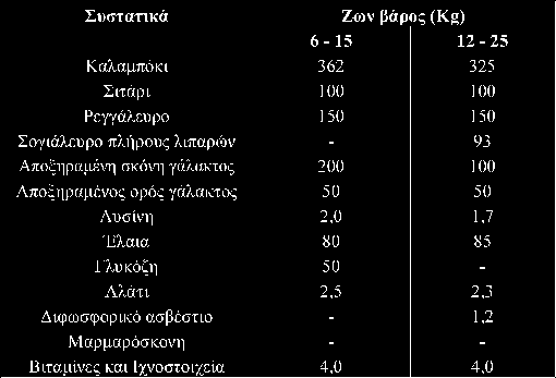 Προδιαγραφές σιτηρεσίου