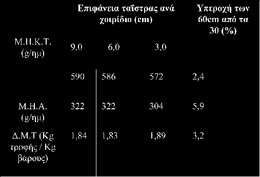 Απαιτήσεις επιφάνειας