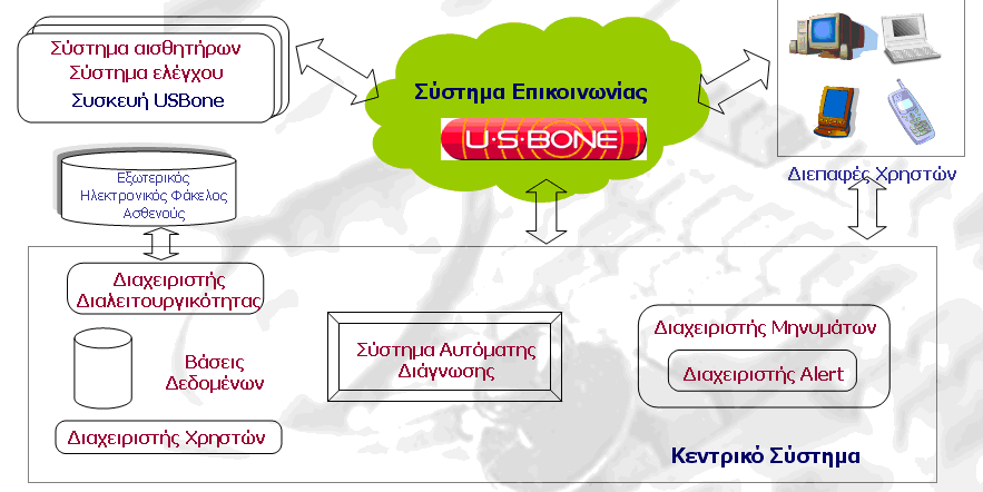 3.3.1 US- Bone Πιο συγκεκριµένα, το US-Bone (εικ. 3) είναι ένα ατοµικό σύστηµα που φοριέται και χρησιµοποιείται για την παρακολούθηση και επιτάχυνση της αποκατάστασης καταγµάτων µακρών οστών.