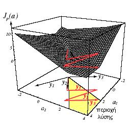 5 επέστρεψε a 6 τέλος Επομένως, ο σωρηδόν (bach) αλγόριθμος του Percepro για την εύρεση ενός διανύσματος λύσης μπορεί να περιγραφεί με τον εξής απλό τρόπο: Το επόμενο διάνυσμα των βαρών υπολογίζεται