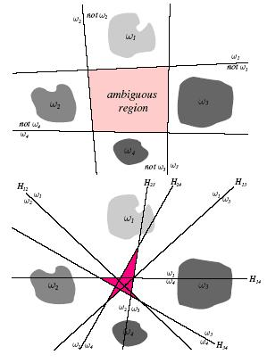ασαφής περιοχή ασαφής περιοχή Εικόνα 5.3: Γραμμικά όρια απόφασης για ένα πρόβλημα τεσσάρων κατηγοριών.