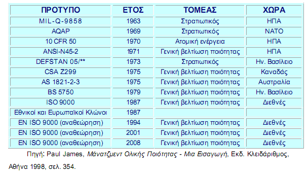 -13- Stan 05-08. ηε ζπλέρεηα ην 1984 εκθαλίζηεθαλ ηα πξφηππα AQAP - AQAP 1, AQAP 4, AQAP 9, ελψ ην Βξεηαληθφ Ηλζηηηνχην Πξνηχπσλ εμέδσζε έλαλ "Οδεγφ γηα ηε Γηαζθάιηζε ηεο Πνηφηεηαο" ην "BS 4891".