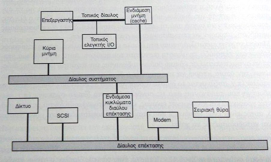 - Οργάνωςθ Μνιμθσ (Memory Hierarchy and Organization) Για τθν αντιμετϊπιςθ των παραπάνω προβλθμάτων, εφαρμόηεται θ χριςθ πολλαπλϊν διαφλων που διατάςςονται ςε μία ιεραρχία (Εικόνα 6).