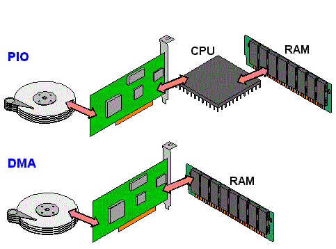 - Οργάνωςθ Μνιμθσ (Memory Hierarchy and Organization) όχι μία φορά ανά μεταφορά.