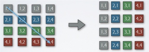 - ΚΕΦΑΛΑΙΟ 2 ο - 2 Αναςτροφή πίνακα (Matrix Transpose) Ζνασ πίνακασ είναι μια ορκογϊνια διάταξθ αρικμϊν ι ςυμβόλων ι εκφράςεων διατεταγμζνων ςε ςειρζσ ι ςτιλεσ.