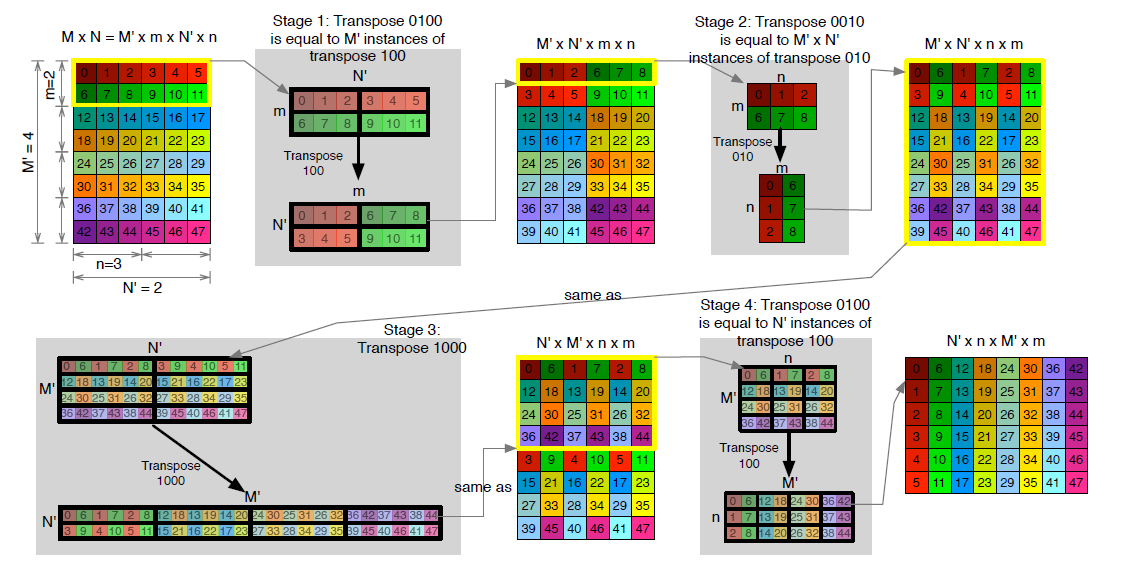 - Αναςτροφι πίνακα (Matrix Transpose) Εικόνα