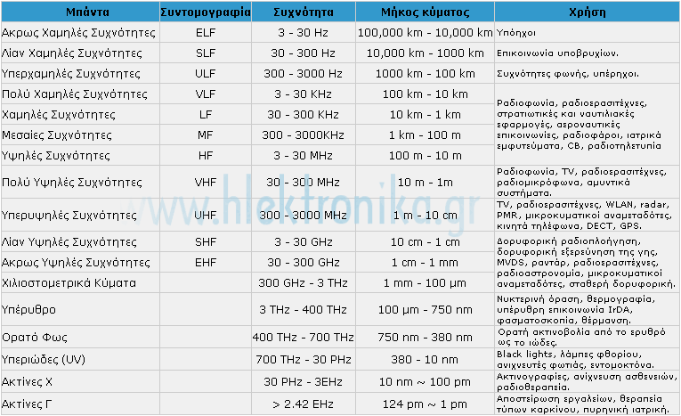 1.3 ΗΛΕΚΤΡΟΜΑΓΝΗΤΙΚΟ ΚΥΜΑ Αν και φαίνεται να υπάρχει διαφορά, τα ραδιοκύματα, τα μικροκύματα, οι ακτίνες Χ όπως και το ορατό φως είναι όλα ενεργειακά κύματα που ονομάζονται ηλεκτρομαγνητικά κύματα.