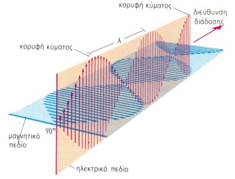 Τα χαρακτηριστικά του ηλεκτρομαγνητικού κύματος είναι τα εξής : Πλάτος: Το πλάτος ενός ηλεκτρομαγνητικού κύματος σχετίζεται με την ένταση που έχει ή την φωτεινότητα (όπως συμβαίνει στο ορατό φως).