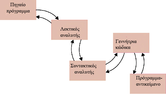 Assemblers Μια αντικειµενοστρεφής προσέγγιση στη διαδικασία της µετάφρασης-µεταγλώττισης (Σχήµα 6.