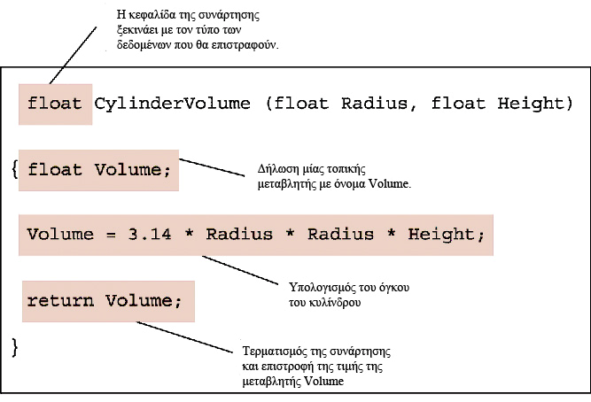 ΗσυνάρτησηCylinderVolume γραµµένη στη γλώσσα C (Σχήµα 6.14) 6.