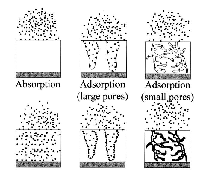 Κεφάλαιο 5 Απορρόφηση Προσρόφηση (µεγάλοι πόροι) Προσρόφηση (µικροί πόροι) Εικόνα 5.7 Μηχανισµοί απορρόφησης (absorption) και προσρόφησης (adsorption) όπως φαίνονται σε τοµές ινών.
