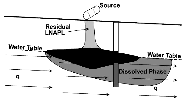 Κεφάλαιο2 Πηγή διαρροής Υδροφόρος ορίζοντας Υπολειµµατικός όγκος LNAPL Υδροφόρος ορίζοντας