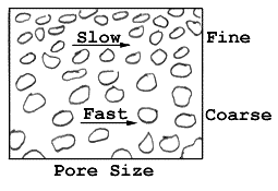 Κεφάλαιο2 Εικόνα 2.9: Η ταχύτητα κίνησης του υπόγειου ύδατος πλησίον των εδαφικών πόρων και στο µέσο αυτών Εικόνα 2.