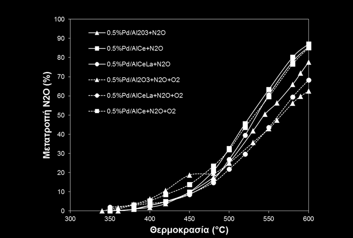 σε σχέση με τον διπλα τροποποιημένο φορέα AlCeLa. Σχήμα 5.5: Επίδραση της φόρτισης του μετάλλου Pd στη διάσπαση του N 2O απουσία και παρουσία οξυγόνου.
