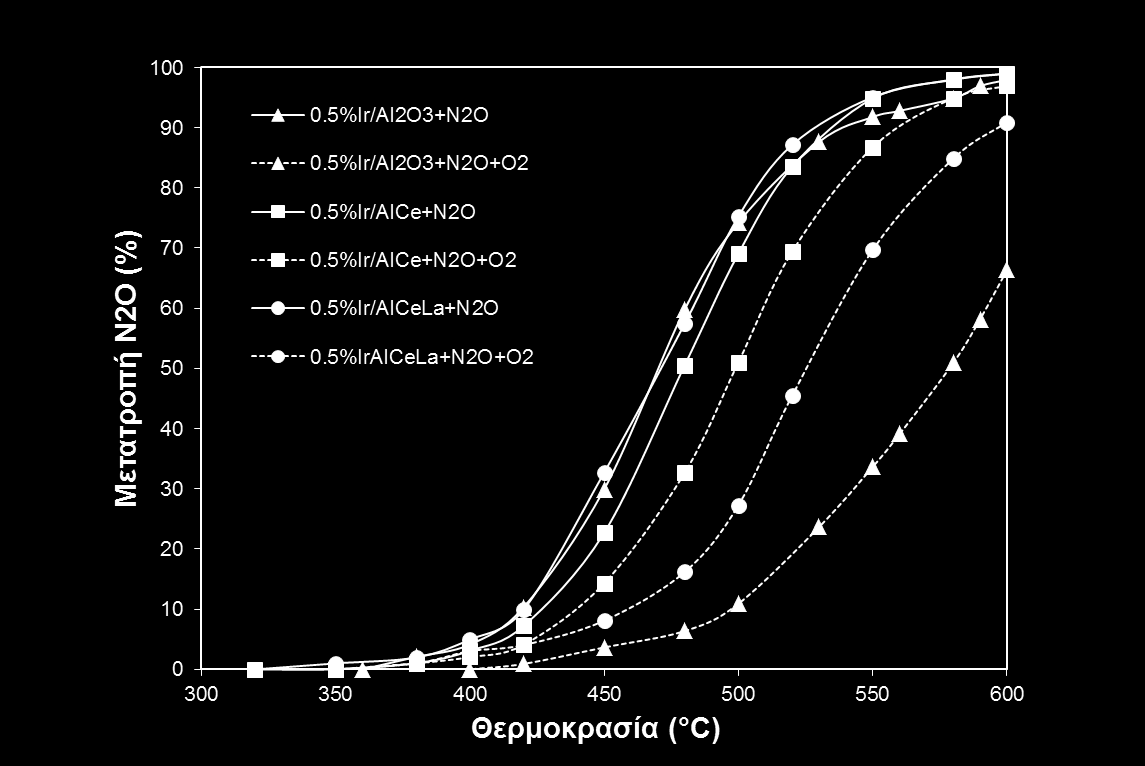 ενεργότητας του μη προωθημένου καταλύτη (Ir/AlCe), οδηγώντας σε 96,94% μετατροπή στους 600 ο C.