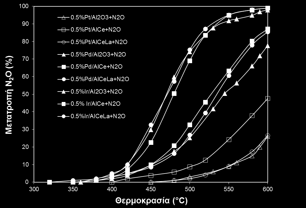 Στα Σχήματα 5.7 και 5.8 παρουσιάζεται η επίδραση της θερμοκρασίας στη διάσπαση του N2O απουσία και παρουσία O2, για τους μη ενισχυμένους καθώς και για τους ενισχυμένους με CeO2 ή/και La2O3 καταλύτες.