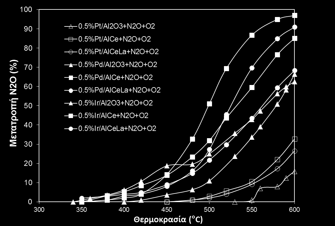 Pt (Pt/Al), σε αντίθεση με τους υποστηριγμένους καταλύτες Pd- και Ir- στο τροποποιημένο υπόστρωμα της Al2O3, των οποίων η ενεργότητα φαίνεται να επηρεάζεται λιγότερο από την ενίσχυση του φορέα.