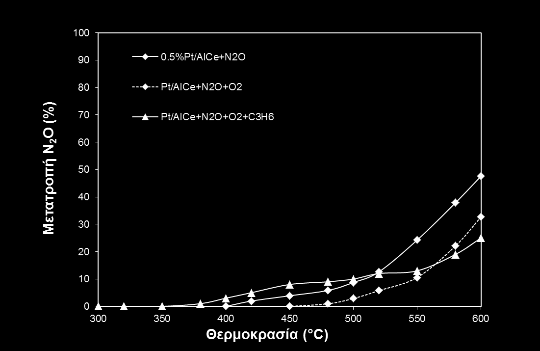 Σχήμα 5.9: Επίδραση του προπυλενίου στη διάσπαση του N 2O παρουσία O 2 για τον καταλύτη 0,5% κ.β. Pt/AlCe. Συνθήκες αντίδρασης: 1000ppm N 2O,1000 ppm C 3H 6,2% Ο 2, GHSV=40.000 h -1.