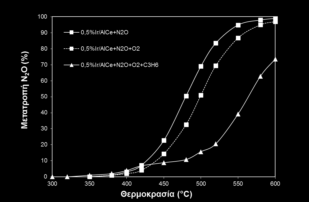 Σχήμα 5.11: Επίδραση του προπυλενίου στη διάσπαση του N 2O παρουσία O 2 για τον καταλύτη 0,5% κ.β. Ir/AlCe. Συνθήκες αντίδρασης: 1000ppm N 2O,1000 ppm C 3H 6,2% Ο 2, GHSV=40.000 h -1.