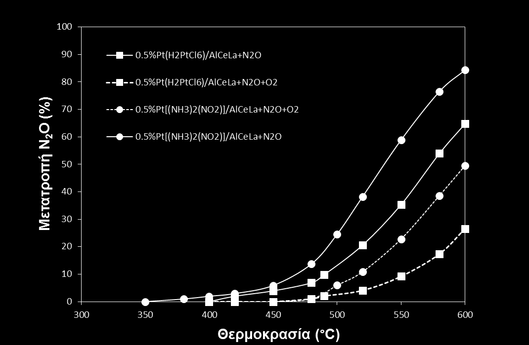 Σχήμα 5.12: Επίδραση της πρόδρομης ένωσης στη διάσπαση του N 2O απουσία και παρουσία O 2. Συνθήκες αντίδρασης: 1000ppm N 2O, 2% Ο 2, GHSV=40.000 h -1.