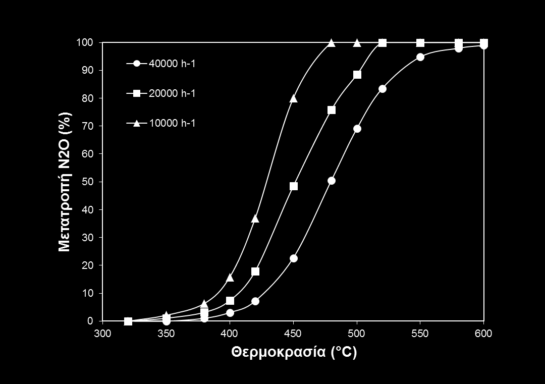Σχήμα 5.13: Επίδραση της ογκομετρικής ωριαίας ταχύτητας χώρου (GHSV) στη διάσπαση του N 2O. Συνθήκες αντίδρασης: 1000ppm N 2O.