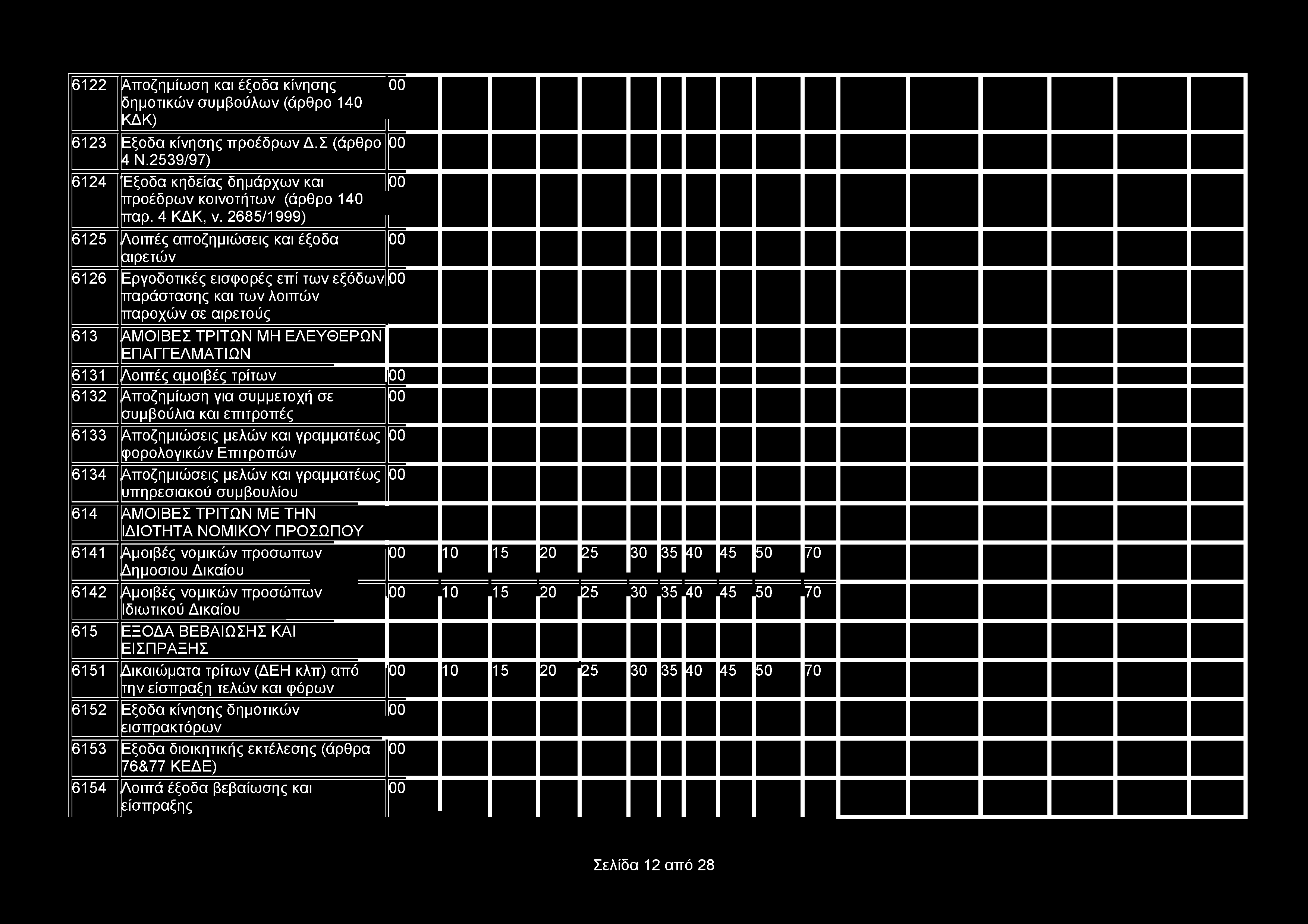 6122 Αποζημίωση και έξοδα κίνησης δημοτικών συμβούλων (άρθρο 140 ΚΔΚ) 6123 Εξοδα κίνησης προέδρων Δ.Σ (άρθρο 4 Ν.2539/97) 6124 Έξοδα κηδείας δημάρχων και προέδρων κοινοτήτων (άρθρο 140 παρ. 4 ΚΔΚ, ν.