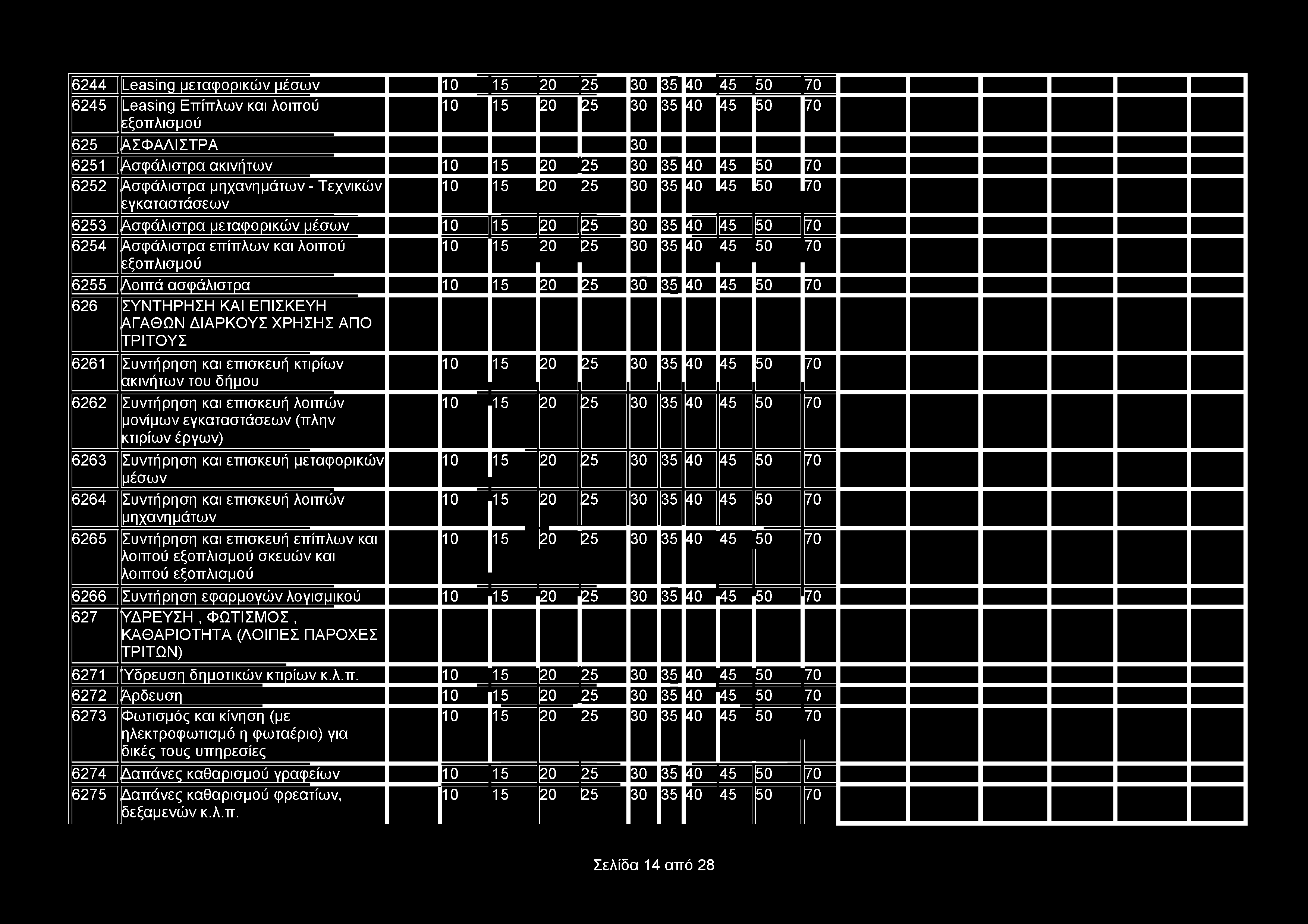 6244 Leasing μεταφορικών μέσων 6245 Leasing Επίπλων και λοιπού εξοπλισμού 625 ΑΣΦΑΛΙΣΤΡΑ 30 6251 Ασφάλιστρα ακινήτων 6252 Ασφάλιστρα μηχανημάτων - Τεχνικών 10 15 25 30 35 40 45 50 70 εγκαταστάσεων 20