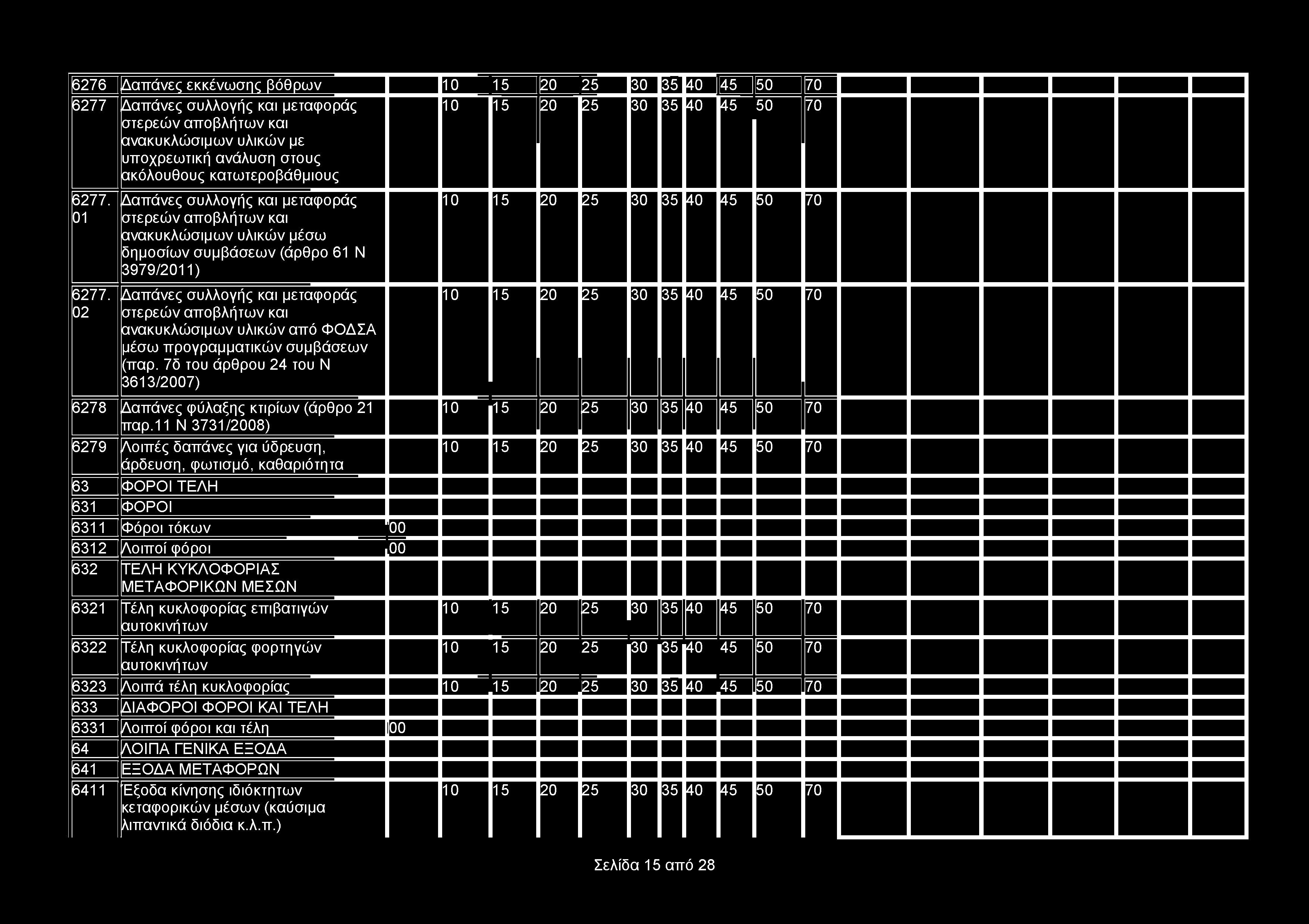 6276 Δαπάνες εκκένωσης βόθρων 10 15 20 25 30 35 40 ] 4 5 ] 5 0 70 6277 Δαπάνες συλλογής και μεταφοράς στερεών αποβλήτων και ανακυκλώσιμων υλικών με υποχρεωτική ανάλυση στους ακόλουθους