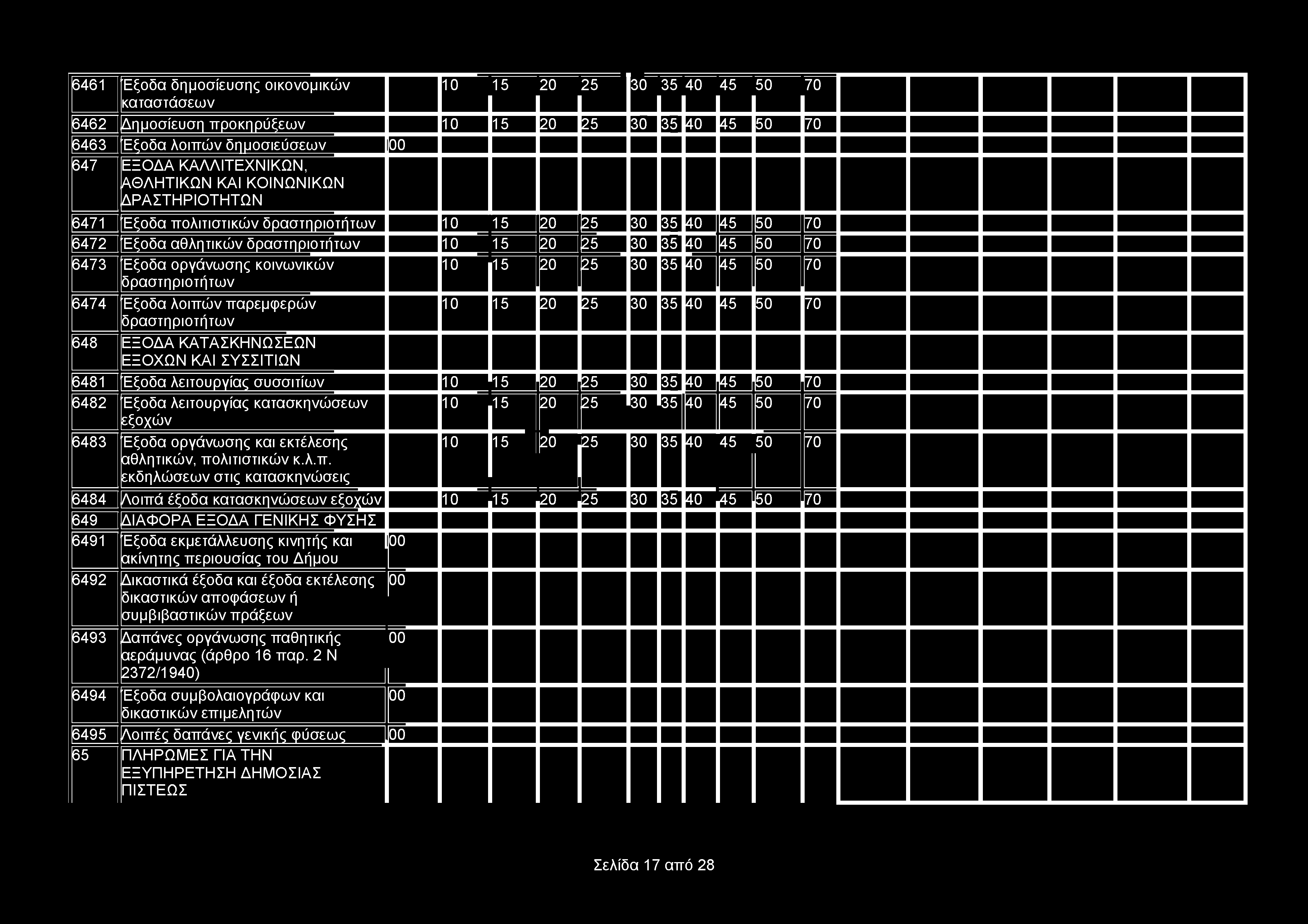 6461 Έξοδα δημοσίευσης οικονομικών καταστάσεων 6462 Δημοσίευση προκηρύξεων 6463 Έξοδα λοιπών δημοσιεύσεων 647 ΕΞΟΔΑ ΚΑΛΛΙΤΕΧΝΙΚΩΝ, ΑΘΛΗΤΙΚΩΝ ΚΑΙ ΚΟΙΝΩΝΙΚΩΝ ΔΡΑΣΤΗΡΙΟΤΗΤΩΝ 6471 Έξοδα πολιτιστικών