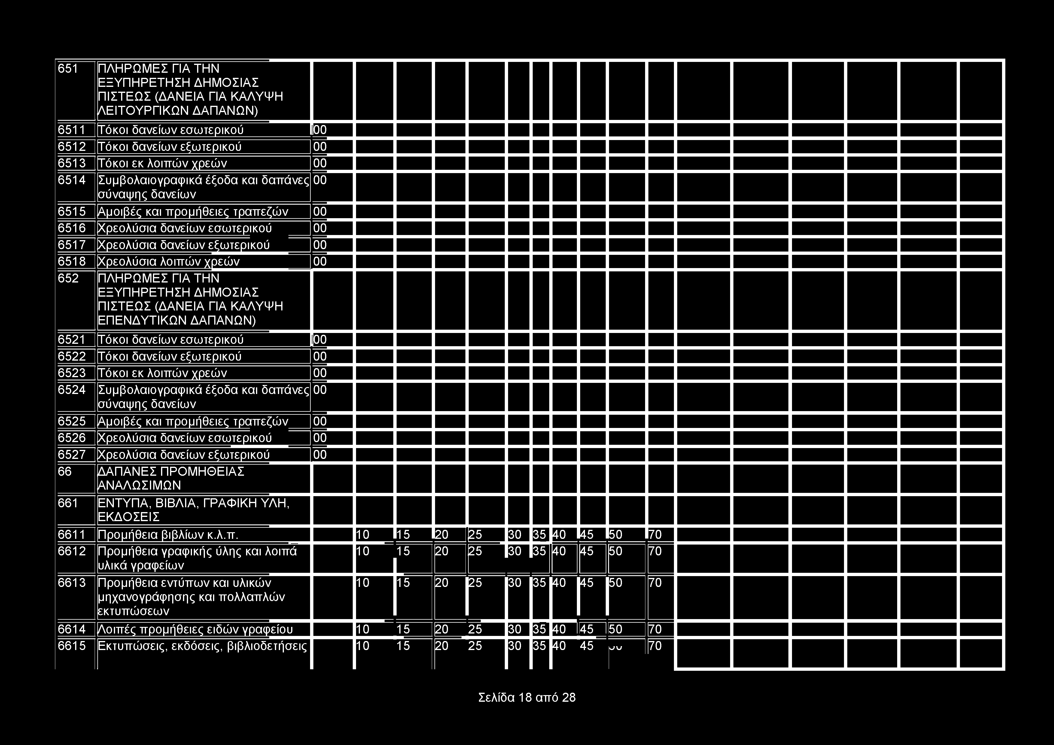 651 ΠΛΗΡΩΜΕΣ ΓΙΑ ΤΗΝ ΕΞΥΠΗΡΕΤΗΣΗ ΔΗΜΟΣΙΑΣ ΠΙΣΤΕΩΣ (ΔΑΝΕΙΑ ΓΙΑ ΚΑΛΥΨΗ ΛΕΙΤΟΥΡΓΙΚΩΝ ΔΑΠΑΝΩΝ) 6511 Τόκοι δανείων εσωτερικού 6512 Τόκοι δανείων εξωτερικού 6513 Τόκοι εκ λοιπών χρεών 6514 Συμβολαιογραφικά