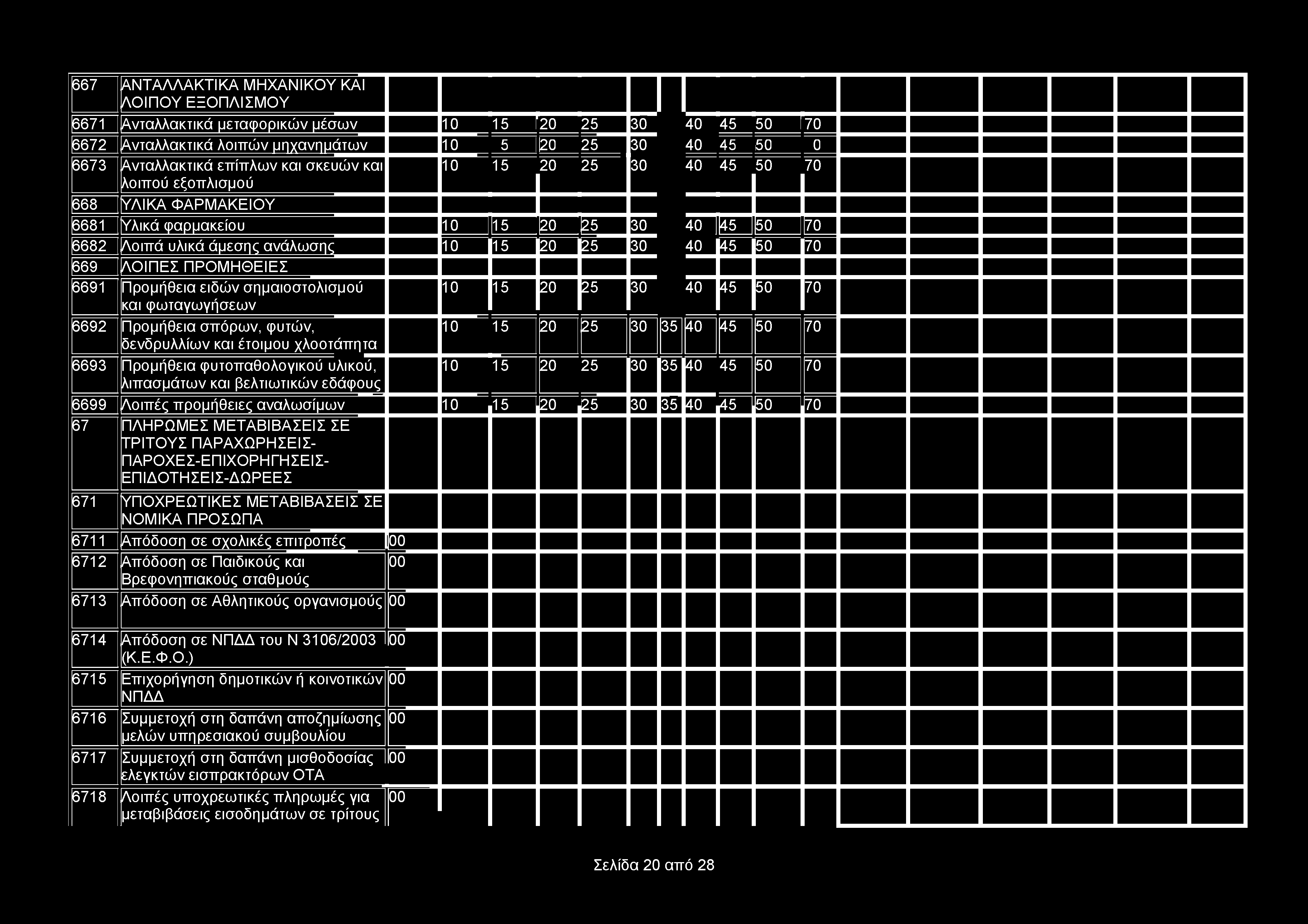 667 ΑΝΤΑΛΛΑΚΤΙΚΑ ΜΗΧΑΝΙΚΟΥ ΚΑΙ ΛΟΙΠΟΥ ΕΞΟΠΛΙΣΜΟΥ 6671 Ανταλλακτικά μεταφορικών μέσων 10 15 _Π20 25 30 40 45 50 Η 70 6672 Ανταλλακτικά λοιπών μηχανημάτων 10 25 30 40 6673 Ανταλλακτικά επίπλων και