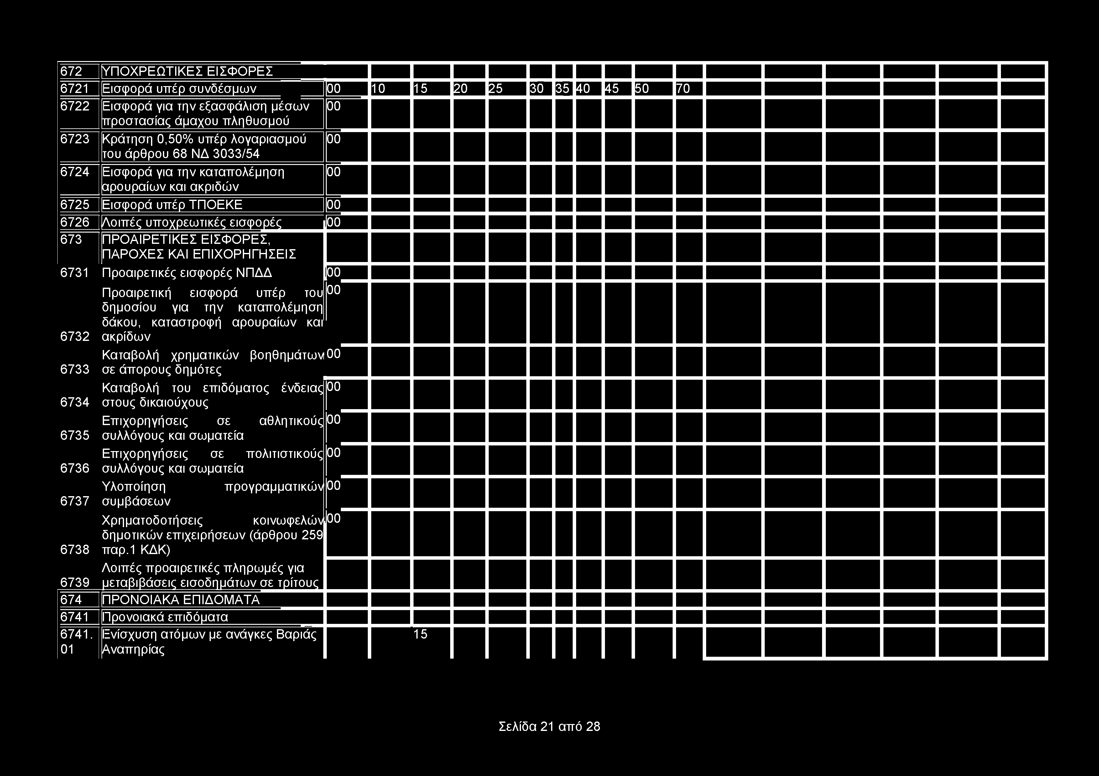 672 ΥΠΟΧΡΕΩΤΙΚΕΣ ΕΙΣΦΟΡΕΣ 6721 Εισφορά υπέρ συνδέσμων 6722 Εισφορά για την εξασφάλιση μέσων προστασίας άμαχου πληθυσμού 6723 Κράτηση 0,50% υπέρ λογαριασμού του άρθρου 68 ΝΔ 3033/54 6724 Εισφορά για