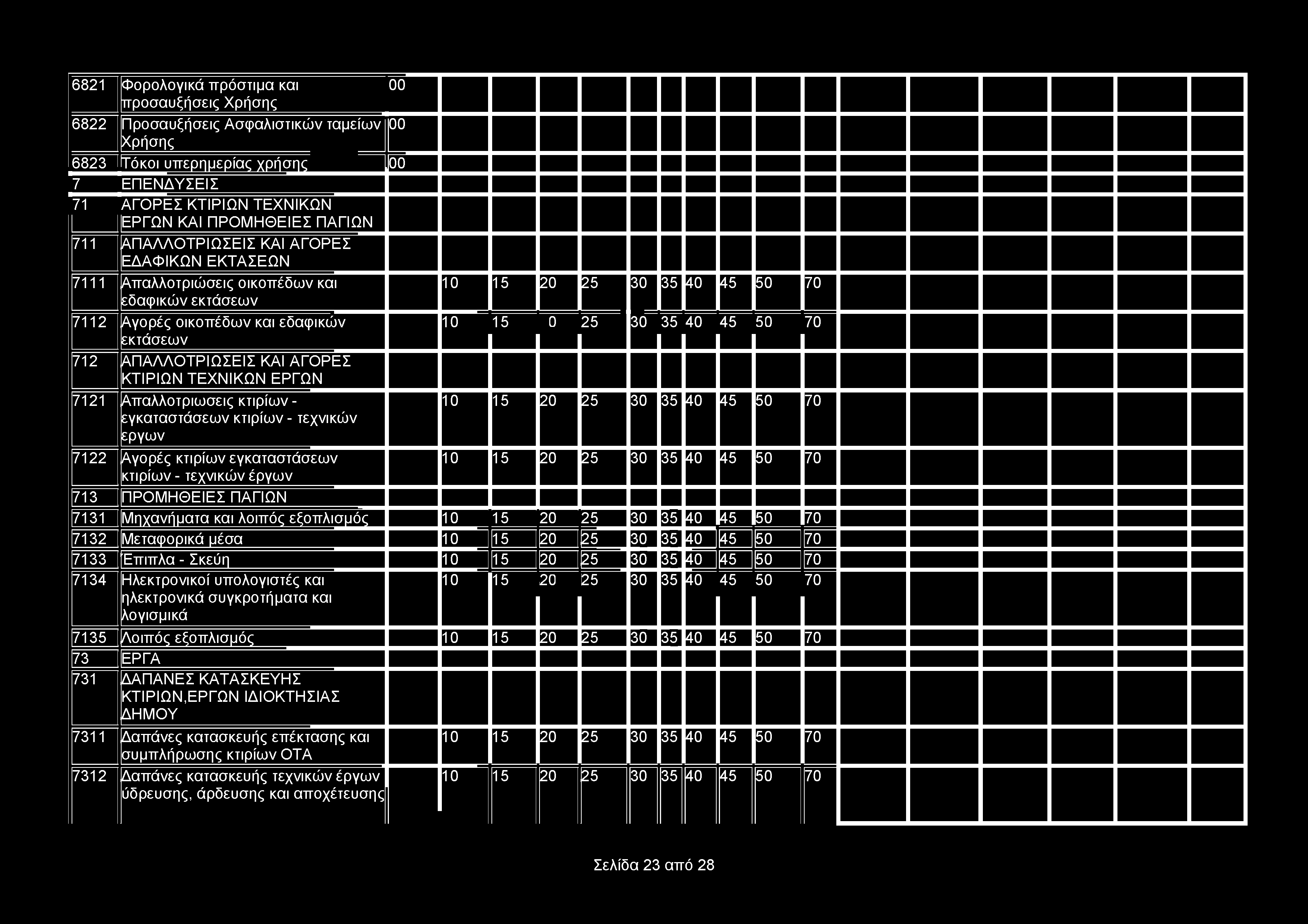 6821 Φορολογικά πρόστιμα και προσαυξήσεις Χρήσης 6822 Προσαυξήσεις Ασφαλιστικών ταμείων Χρήσης 6823 Τόκοι υπερημερίας χρήσης 7 ΕΠΕΝΔΥΣΕΙΣ 71 ΑΓΟΡΕΣ ΚΤΙΡΙΩΝ ΤΕΧΝΙΚΩΝ ΕΡΓΩΝ ΚΑΙ ΠΡΟΜΗΘΕΙΕΣ ΠΑΓΙΩΝ 711