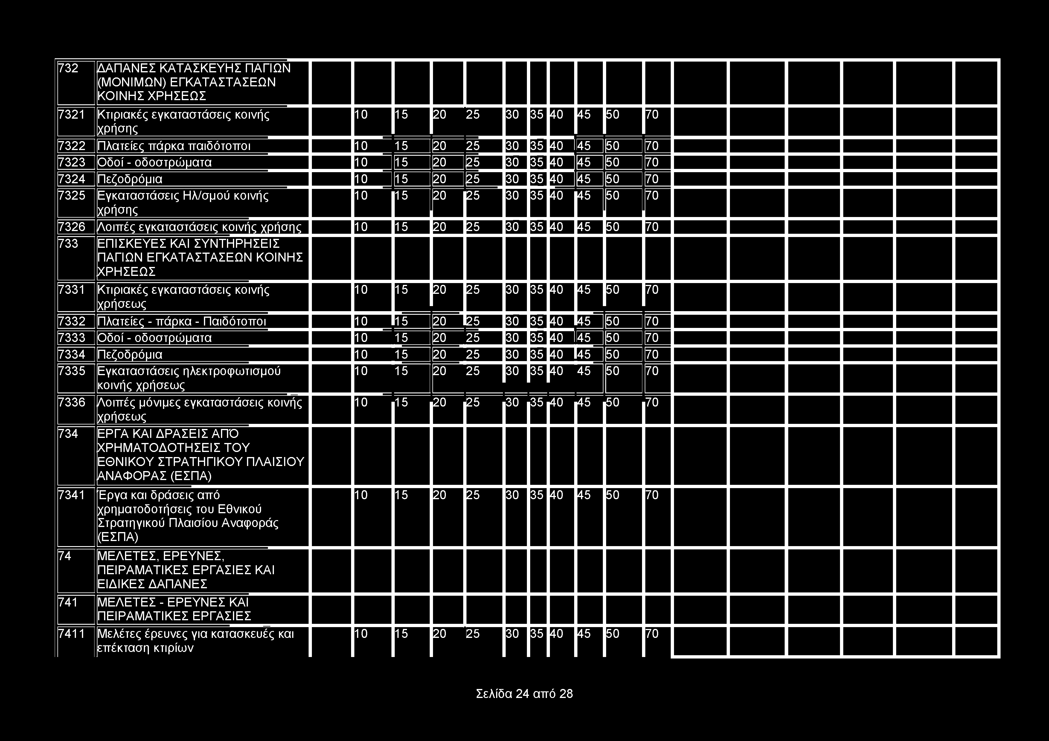 732 ΔΑΠΑΝΕΣ ΚΑΤΑΣΚΕΥΗΣ ΠΑΓΙΩΝ (ΜΟΝΙΜΩΝ) ΕΓΚΑΤΑΣΤΑΣΕΩΝ ΚΟΙΝΗΣ ΧΡΗΣΕΩΣ 7321 Κτιριακές εγκαταστάσεις κοινής 10 15 20 30 35 40 45 50 70 ΧΡήσης 25 7322 Πλατείες πάρκα παιδότοποι 10 15 20 25 30 35 40Π 45