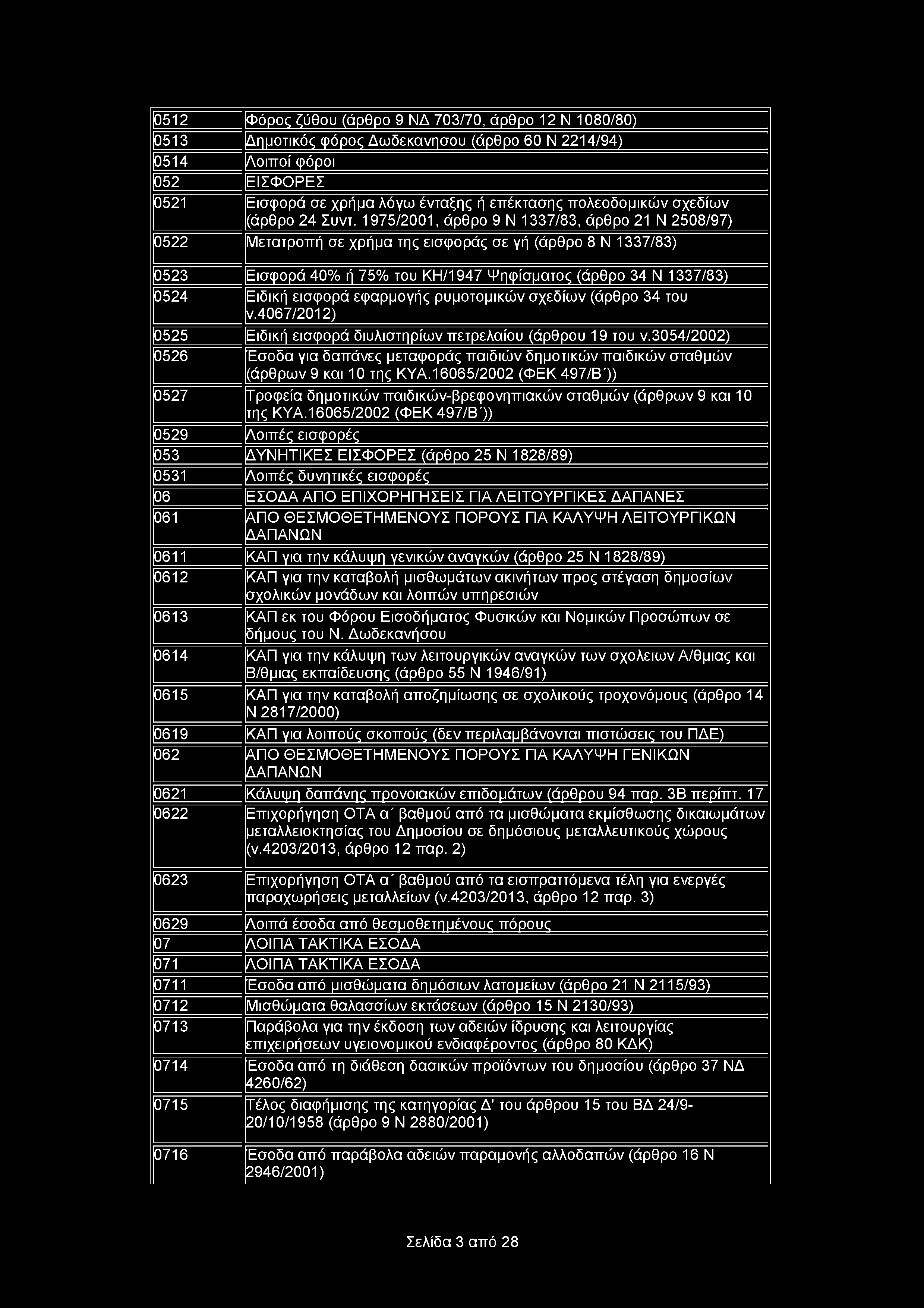 0512 Φόρος ζύθου (άρθρο 9 ΝΔ 703/70, άρθρο 12 Ν 1080/80) 0513 Δημοτικός φόρος Δωδεκάνησου (άρθρο 60 Ν 2214/94) 0514 Λοιποί φόροι 052 ΕΙΣΦΟΡΕΣ 0521 Εισφορά σε χρήμα λόγω ένταξης ή επέκτασης