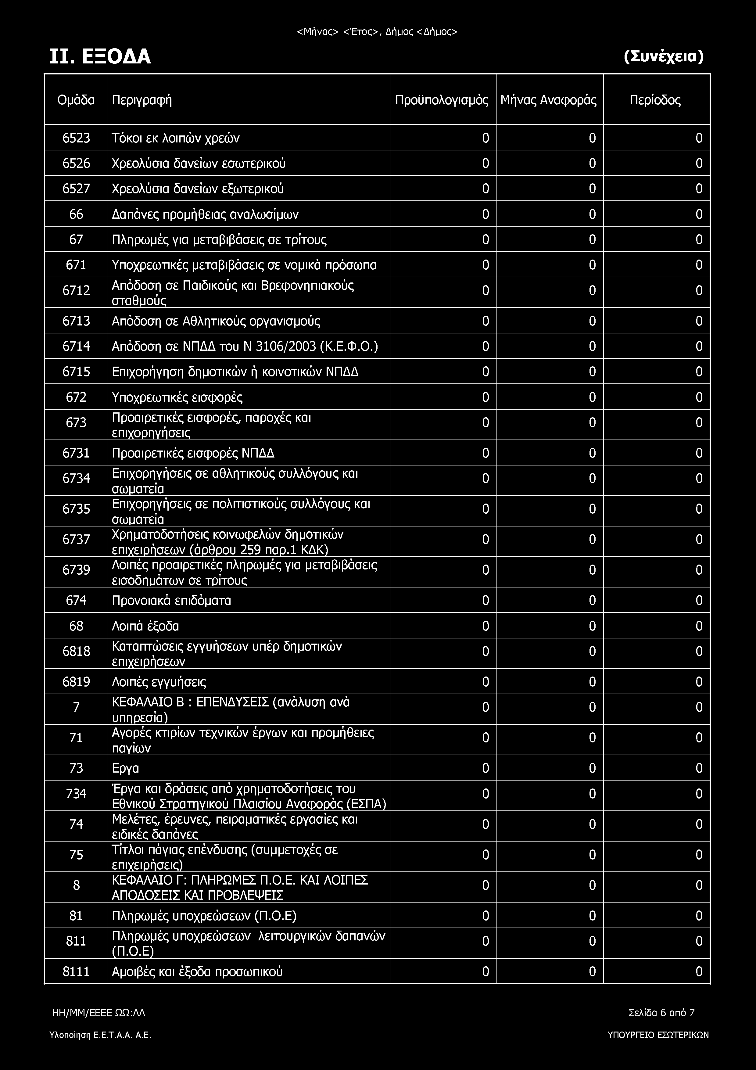 1 1 1 1 m III ΟΔΑ <Μήνας> <Έτος>, Δήμος <Δήμος> (Συνέχεια) Ομάδα Περιγραφή Προϋπολογισμός Μήνας Αναφοράς Περίοδος 6523 Τόκοι εκ λοιπών χρεών 6526 Χρεολύσια δανείων εσωτερικού 6527 Χρεολύσια δανείων