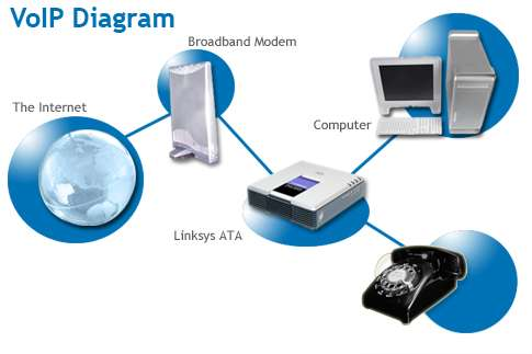 VoIP (Voice over Internet Protocol): Σύνολο τεχνολογιών, μεθοδολογιών, πρωτοκόλλων επικοινωνιών και τεχνικών μετάδοσης για την μετάδοση φωνής και πολυμεσικών συνεδριών μέσω του Διαδικτύου.