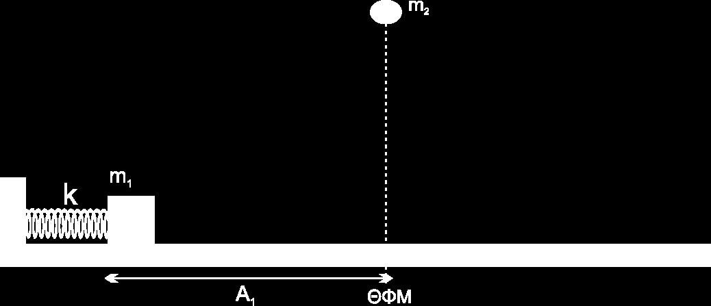 Θέµα Β Β.1. Σώµα Σ 1 µάζας m 1 στερεωµένο στο ένα άκρο οριζόντιου ιδανικού ε- λατηρίου σταθεράς k εκτελεί απλή αρµονική ταλάντωση πλάτους A κατά µήκος λείου οριζόντιου επιπέδου.