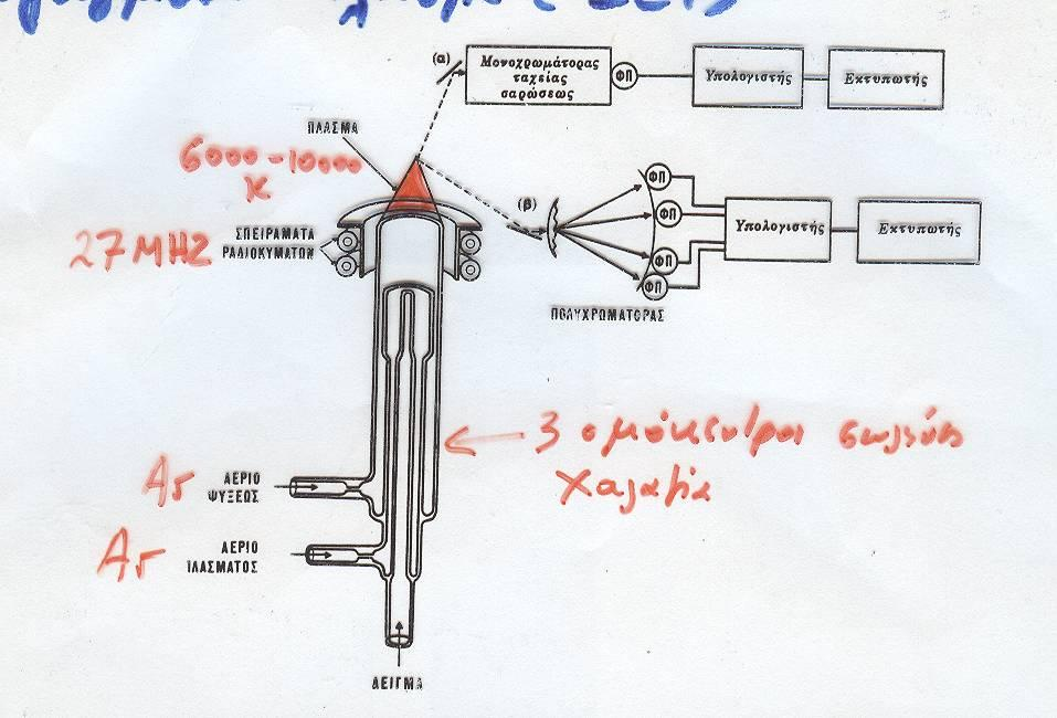 Σχηματικό Διάγραμμα ΦΕ-ICP (α) Με