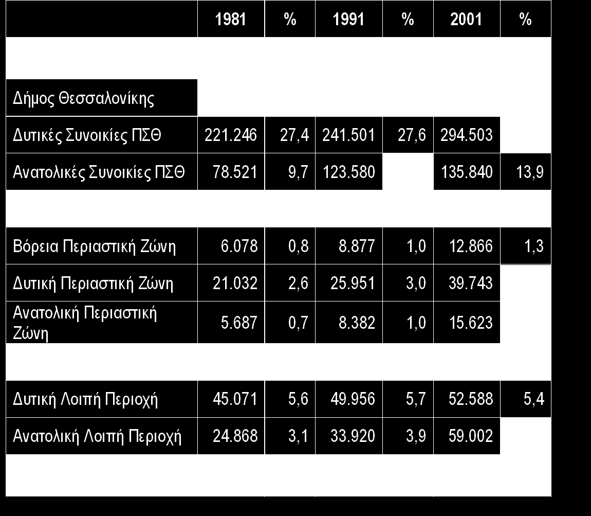 Μεταβολή πληθυσμού 1981-1991-2001 %