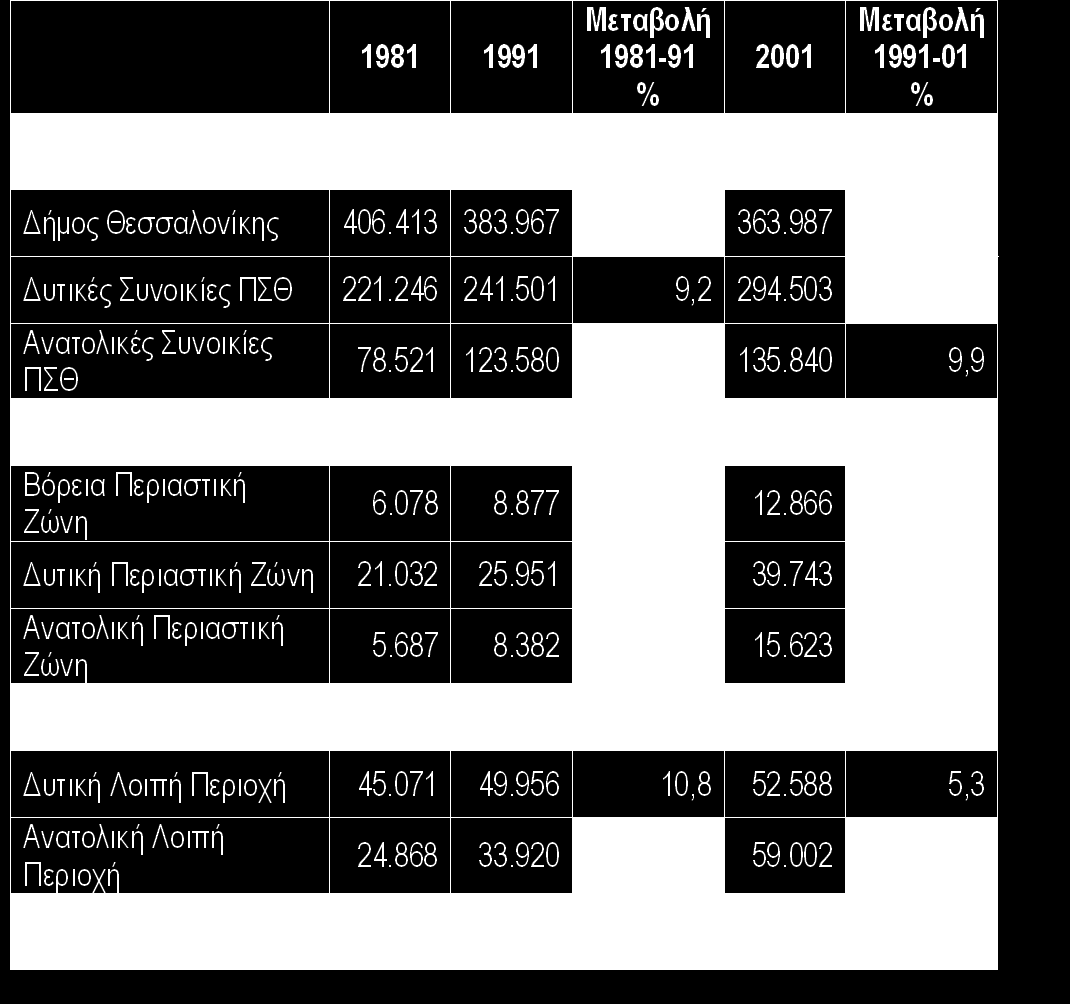 Ρυθμός μεταβολής πληθυσμού