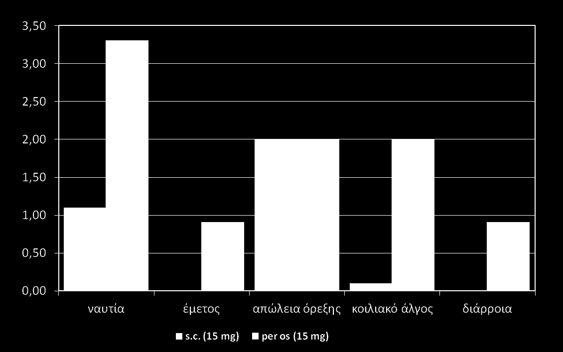 Γαστρεντερικές διαταραχές της p.os MTX vs s.c.