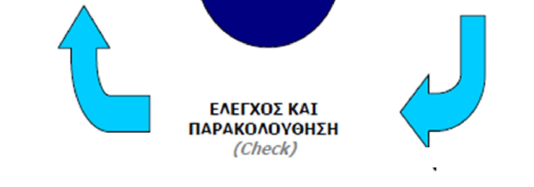 ΚΥΚΛΟΣ ΠΟΙΟΤΗΤΑΣ DEMING και σχέση με τον έλεγχο και την