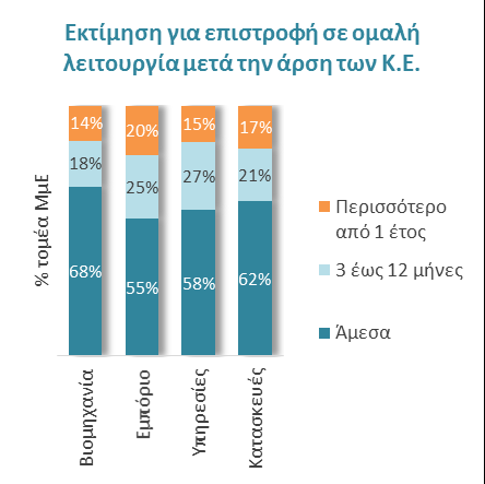 Οι δομικές αλλαγές στη λειτουργία των ΜμΕ θα καθυστερήσουν την επάνοδο του τομέα στην κανονικότητα μετά την άρση των κεφαλαιακών ελέγχων Η ανάγκη όλο και περισσότερων επιχειρήσεων να λάβουν μέτρα